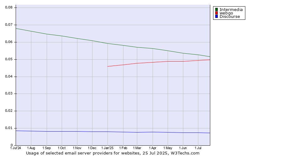 Historical trends in the usage of Intermedia vs. webgo vs. Discourse
