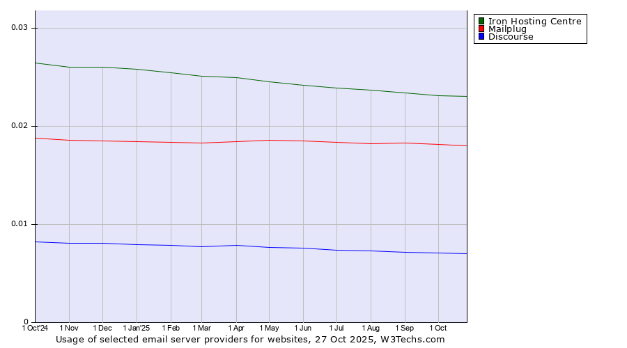 Historical trends in the usage of Iron Hosting Centre vs. Mailplug vs. Discourse