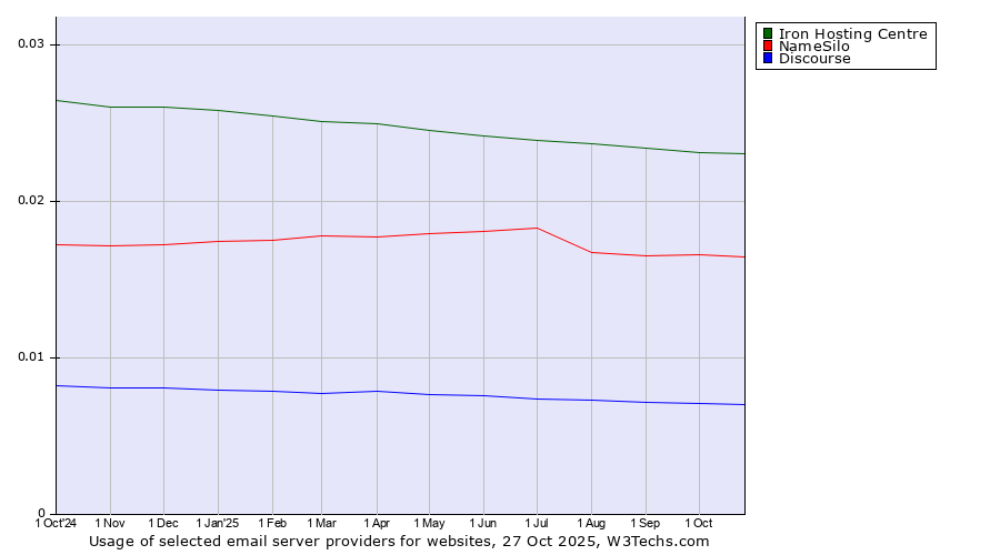 Historical trends in the usage of Iron Hosting Centre vs. NameSilo vs. Discourse