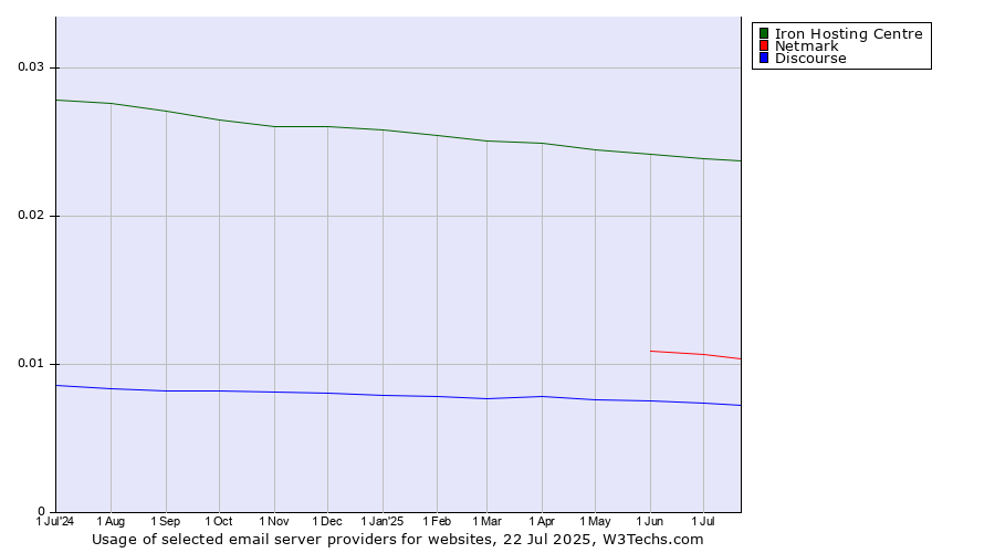 Historical trends in the usage of Iron Hosting Centre vs. Netmark vs. Discourse