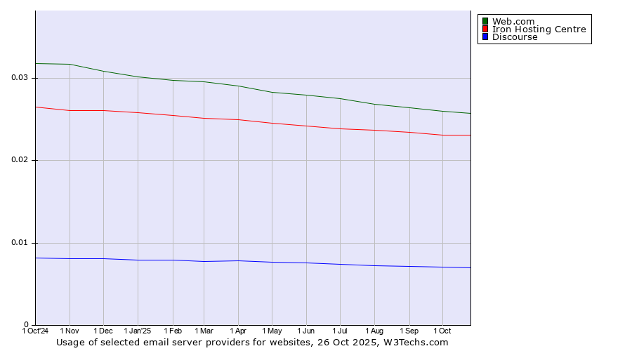 Historical trends in the usage of Web.com vs. Iron Hosting Centre vs. Discourse