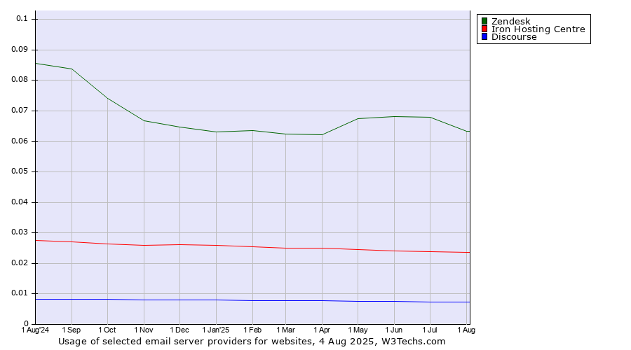 Historical trends in the usage of Zendesk vs. Iron Hosting Centre vs. Discourse