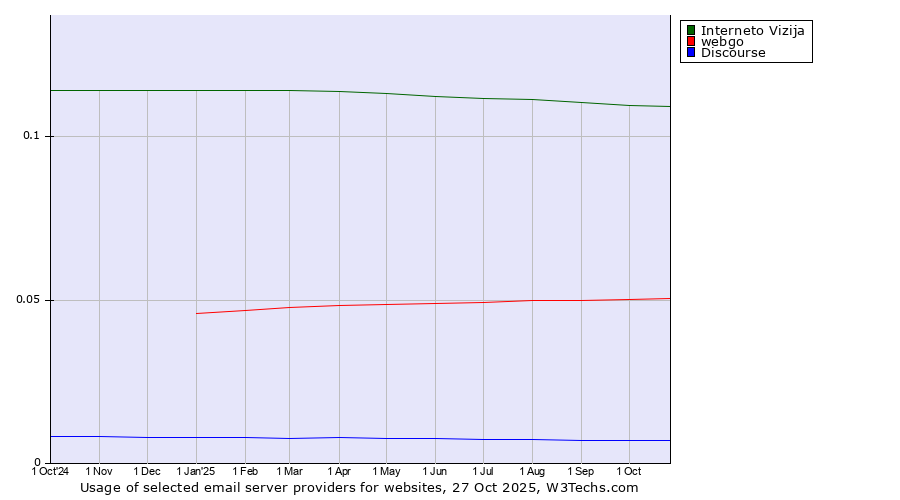 Historical trends in the usage of Interneto Vizija vs. webgo vs. Discourse