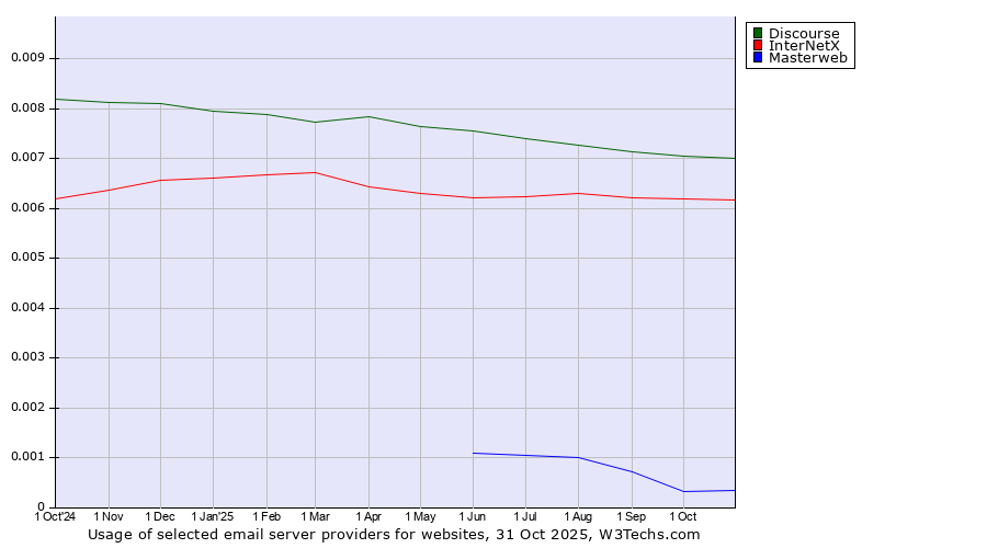 Historical trends in the usage of Discourse vs. InterNetX vs. Masterweb