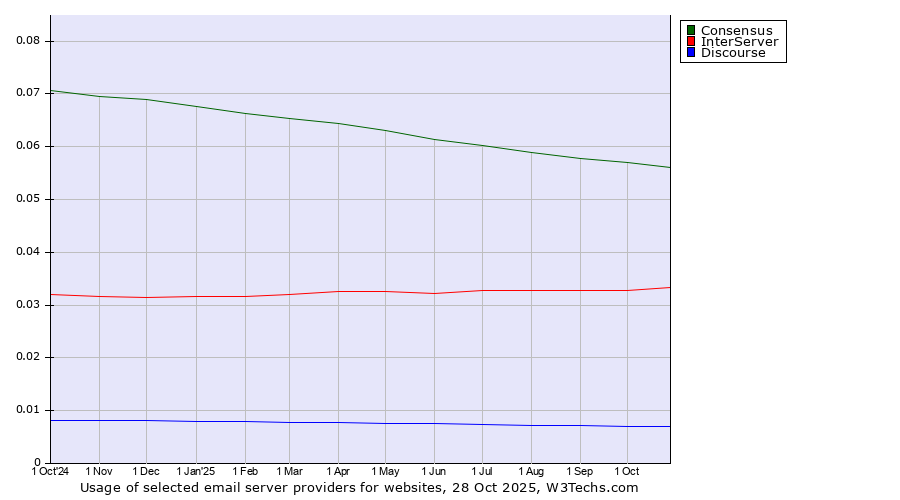 Historical trends in the usage of Consensus vs. InterServer vs. Discourse