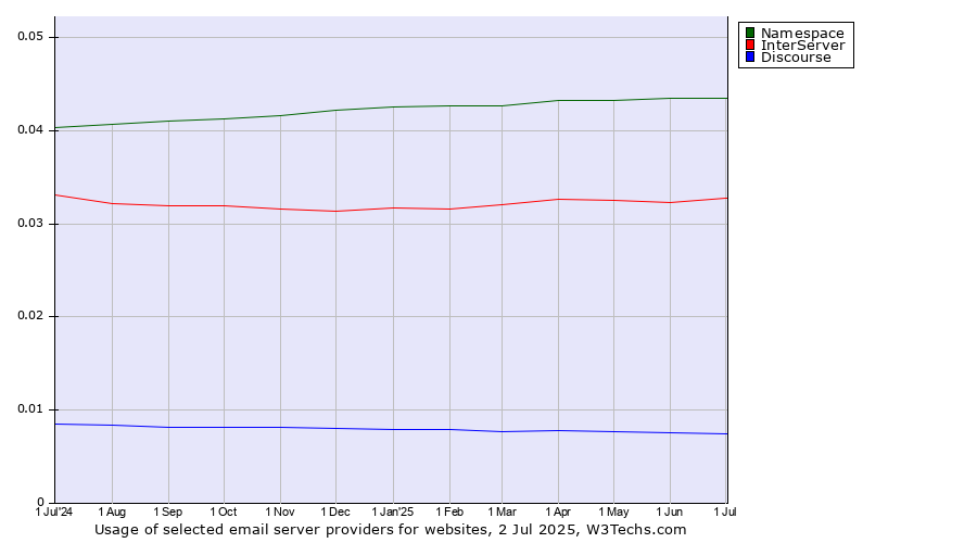 Historical trends in the usage of Namespace vs. InterServer vs. Discourse