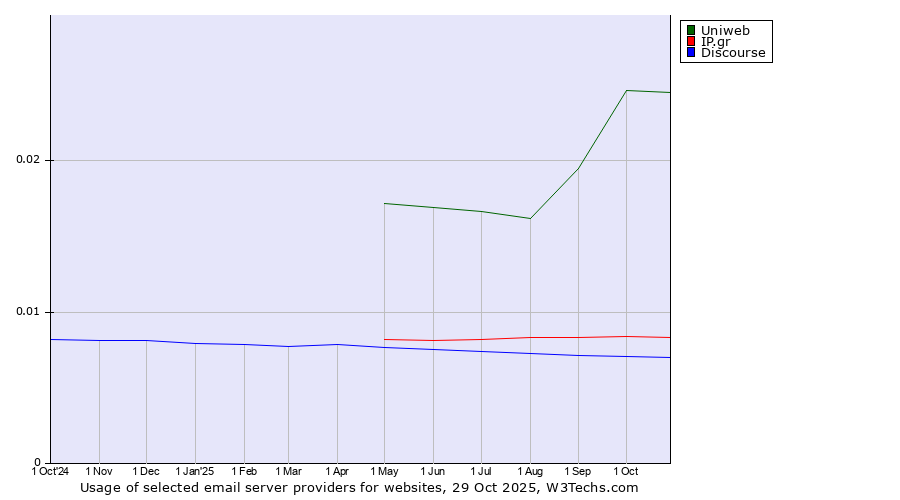 Historical trends in the usage of Uniweb vs. IP.gr vs. Discourse