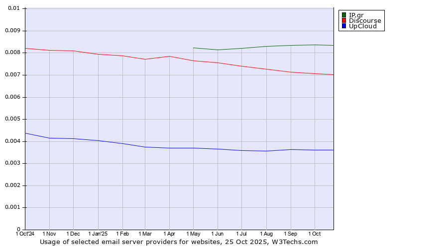 Historical trends in the usage of IP.gr vs. Discourse vs. UpCloud