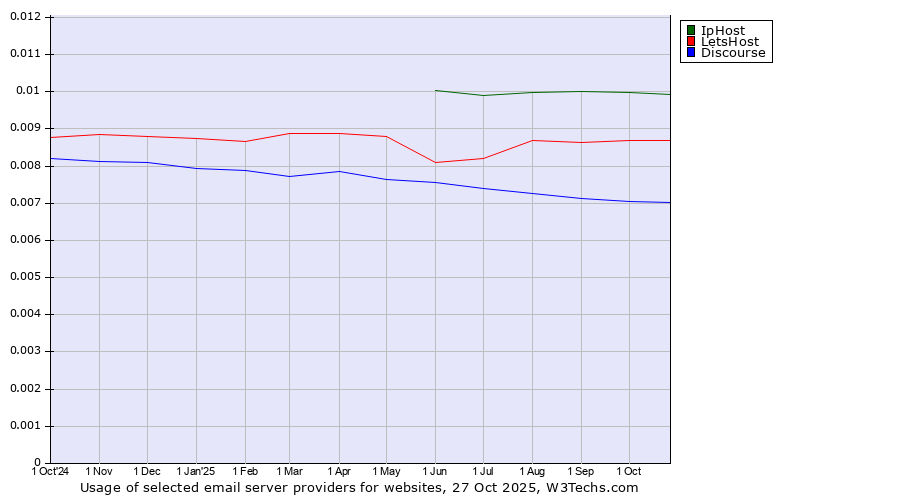 Historical trends in the usage of IpHost vs. LetsHost vs. Discourse