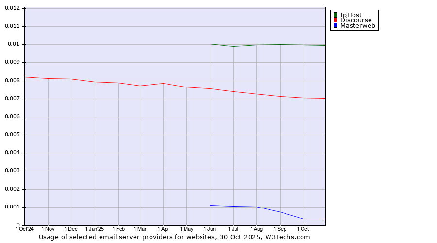 Historical trends in the usage of IpHost vs. Discourse vs. Masterweb