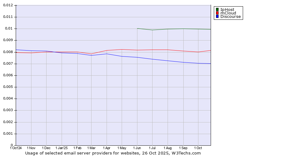 Historical trends in the usage of IpHost vs. mCloud vs. Discourse