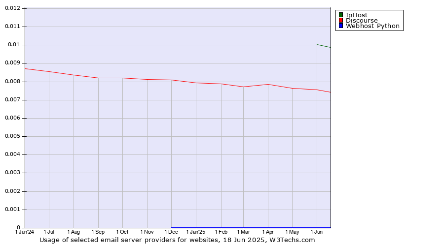 Historical trends in the usage of IpHost vs. Discourse vs. Webhost Python