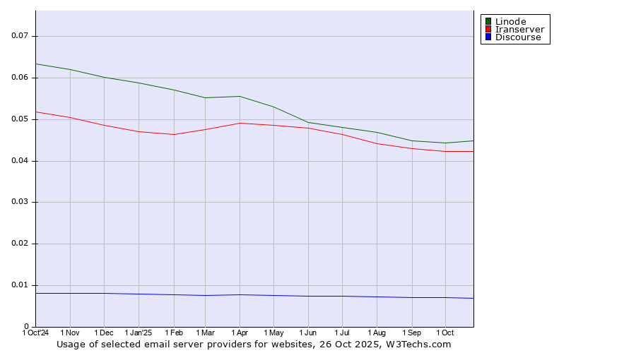 Historical trends in the usage of Linode vs. Iranserver vs. Discourse