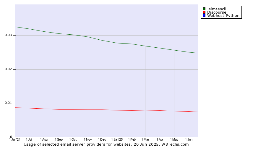 Historical trends in the usage of Isimtescil vs. Discourse vs. Webhost Python