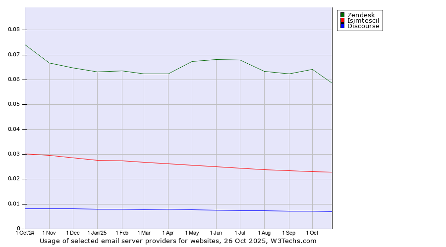 Historical trends in the usage of Zendesk vs. Isimtescil vs. Discourse