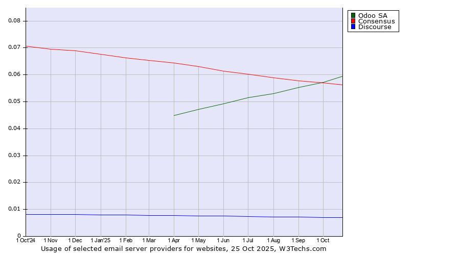 Historical trends in the usage of Odoo SA vs. Consensus vs. Discourse
