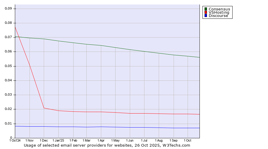 Historical trends in the usage of Consensus vs. VSHosting vs. Discourse