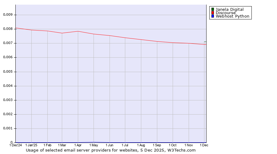 Historical trends in the usage of Janela Digital vs. Discourse vs. Webhost Python