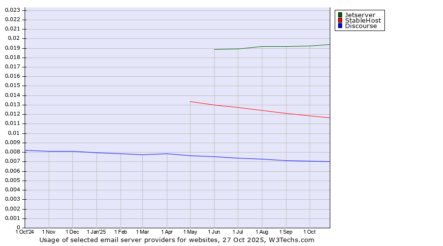 Historical trends in the usage of Jetserver vs. StableHost vs. Discourse