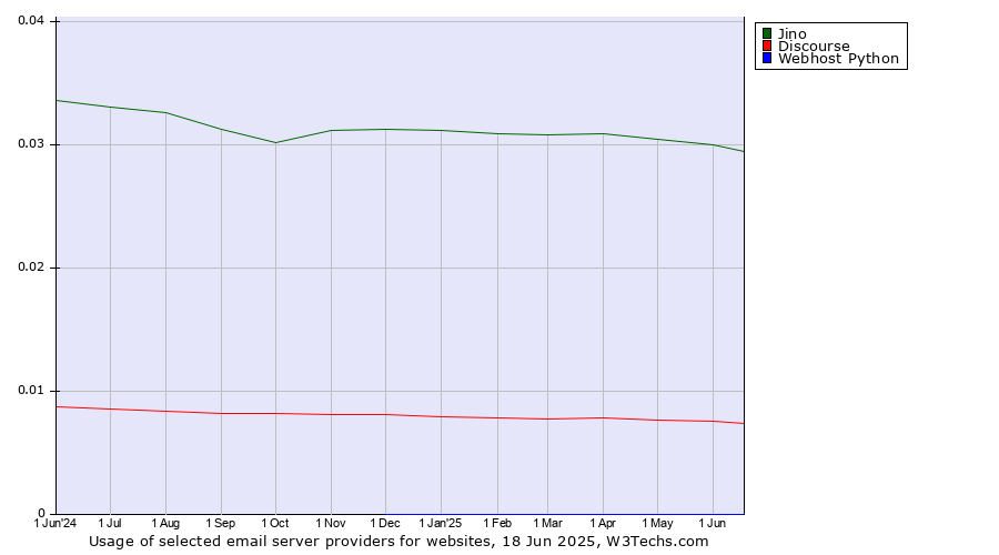 Historical trends in the usage of Jino vs. Discourse vs. Webhost Python