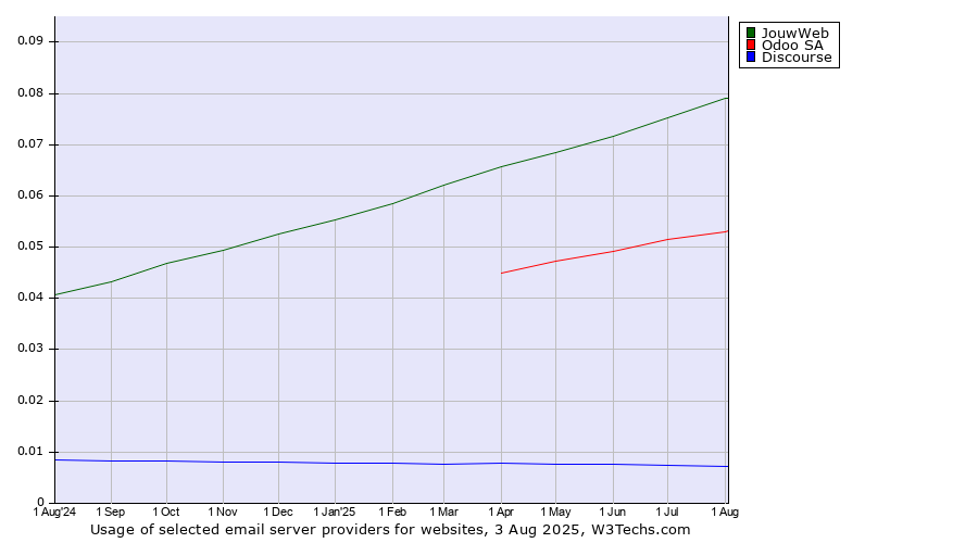 Historical trends in the usage of JouwWeb vs. Odoo SA vs. Discourse