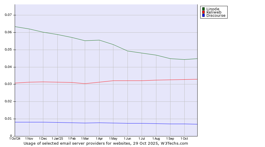 Historical trends in the usage of Linode vs. Keliweb vs. Discourse