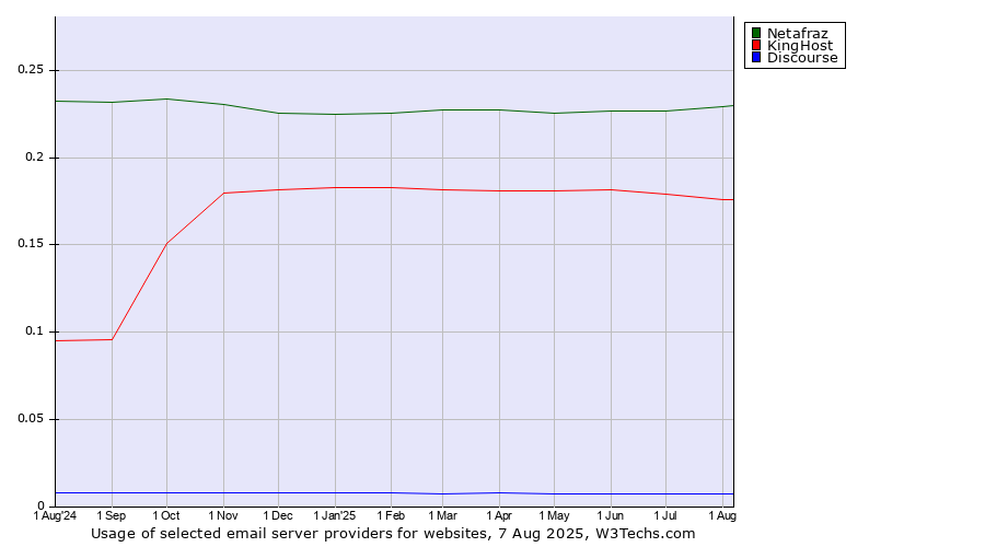 Historical trends in the usage of Netafraz vs. KingHost vs. Discourse