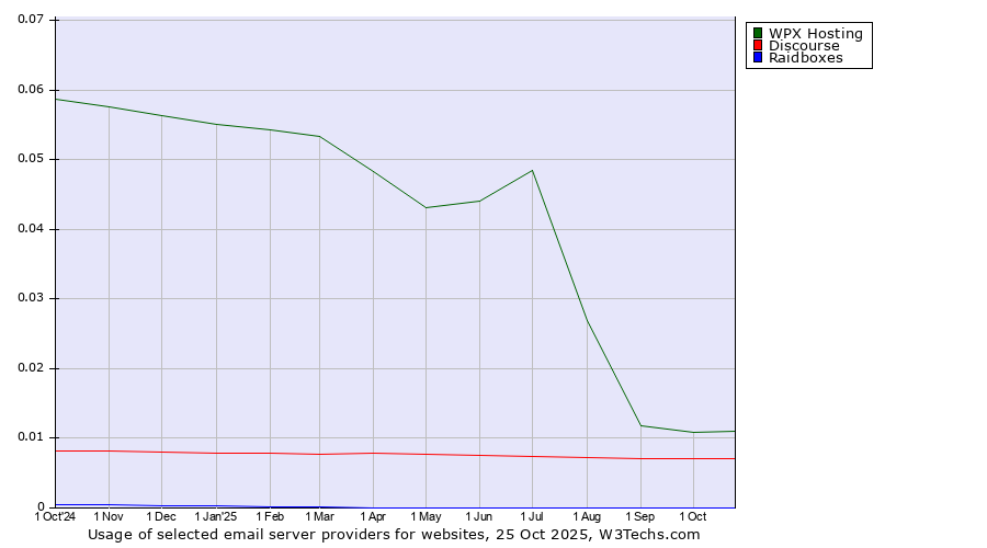 Historical trends in the usage of WPX Hosting vs. Discourse vs. Raidboxes