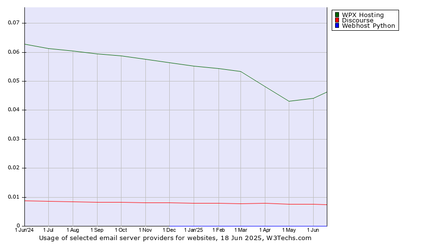 Historical trends in the usage of WPX Hosting vs. Discourse vs. Webhost Python