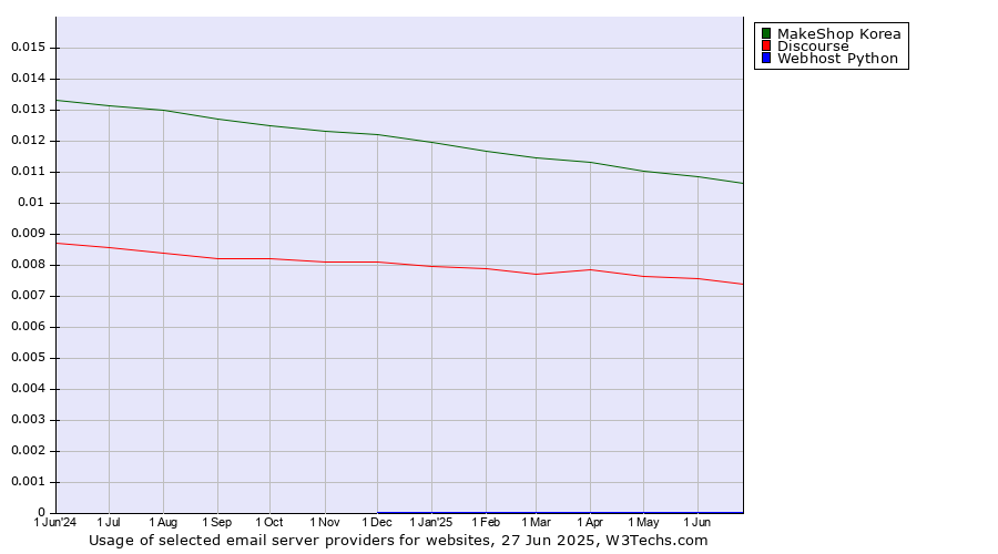 Historical trends in the usage of MakeShop Korea vs. Discourse vs. Webhost Python