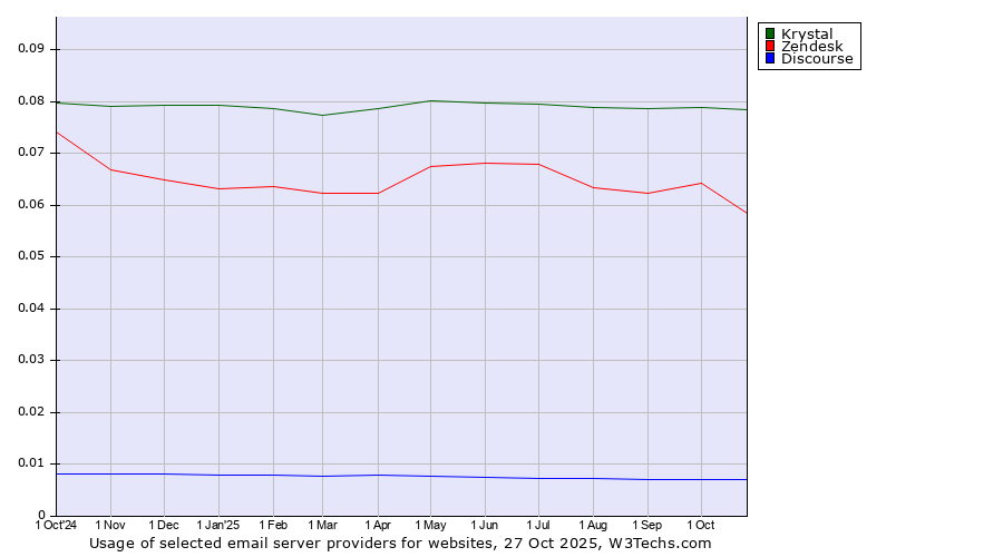 Historical trends in the usage of Krystal vs. Zendesk vs. Discourse