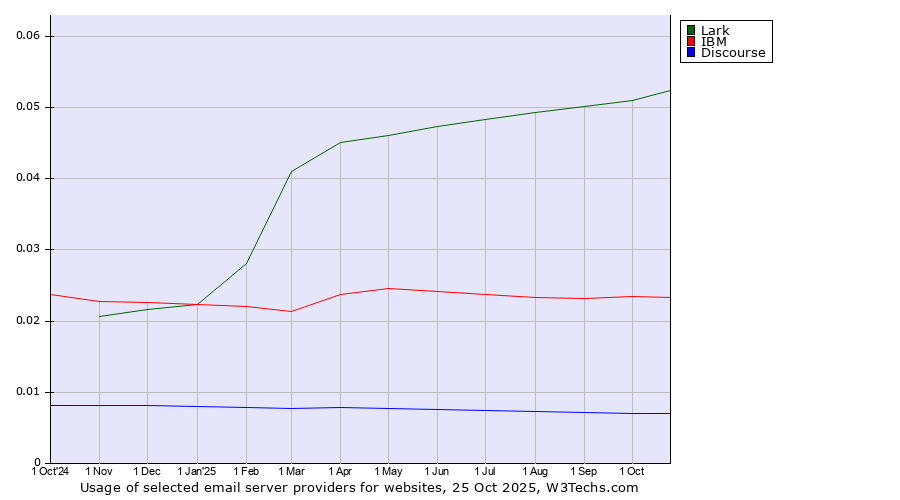 Historical trends in the usage of Lark vs. IBM vs. Discourse