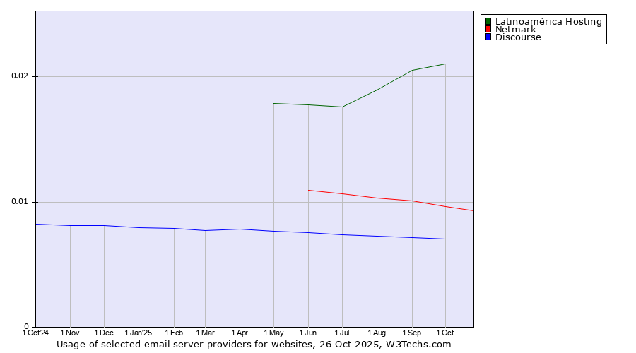Historical trends in the usage of Latinoamérica Hosting vs. Netmark vs. Discourse