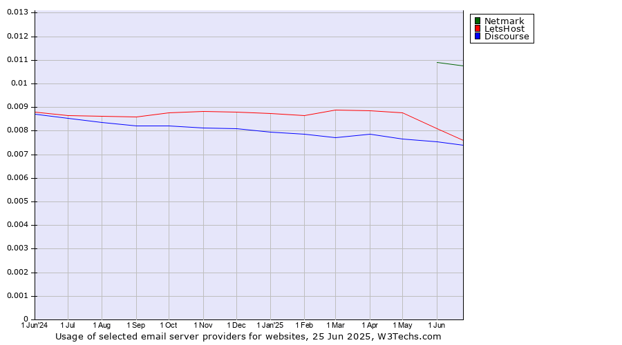 Historical trends in the usage of Netmark vs. LetsHost vs. Discourse