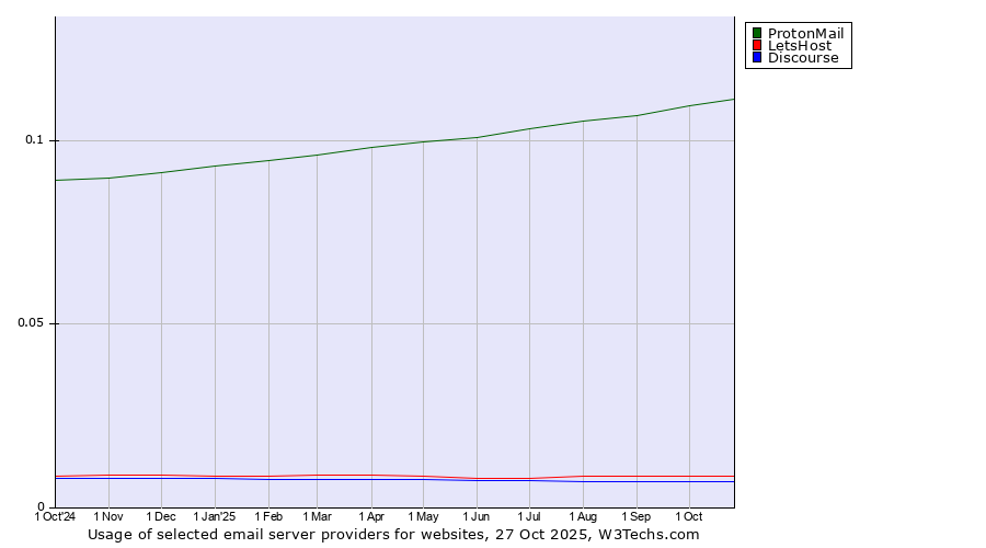 Historical trends in the usage of ProtonMail vs. LetsHost vs. Discourse