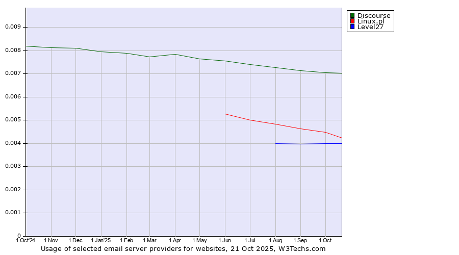 Historical trends in the usage of Discourse vs. Linux.pl vs. Level27