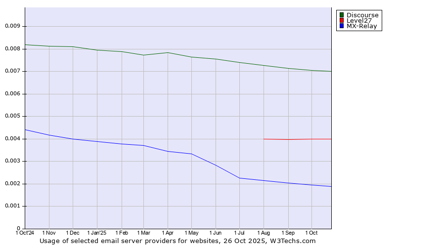 Historical trends in the usage of Discourse vs. Level27 vs. MX-Relay