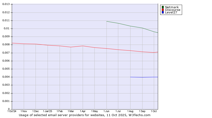 Historical trends in the usage of Netmark vs. Discourse vs. Level27
