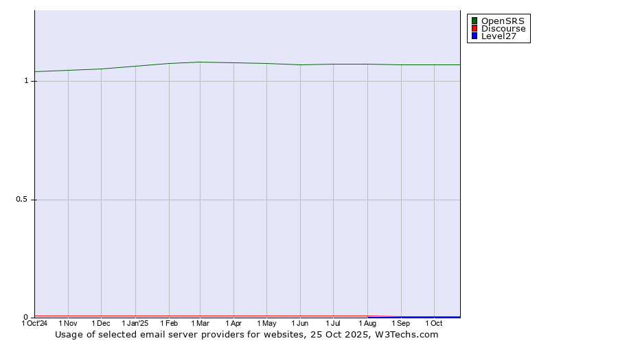 Historical trends in the usage of OpenSRS vs. Discourse vs. Level27