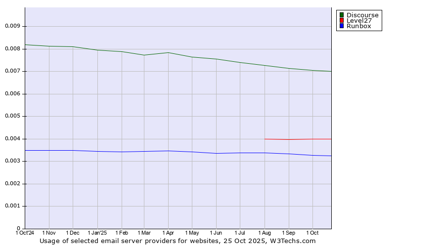 Historical trends in the usage of Discourse vs. Level27 vs. Runbox