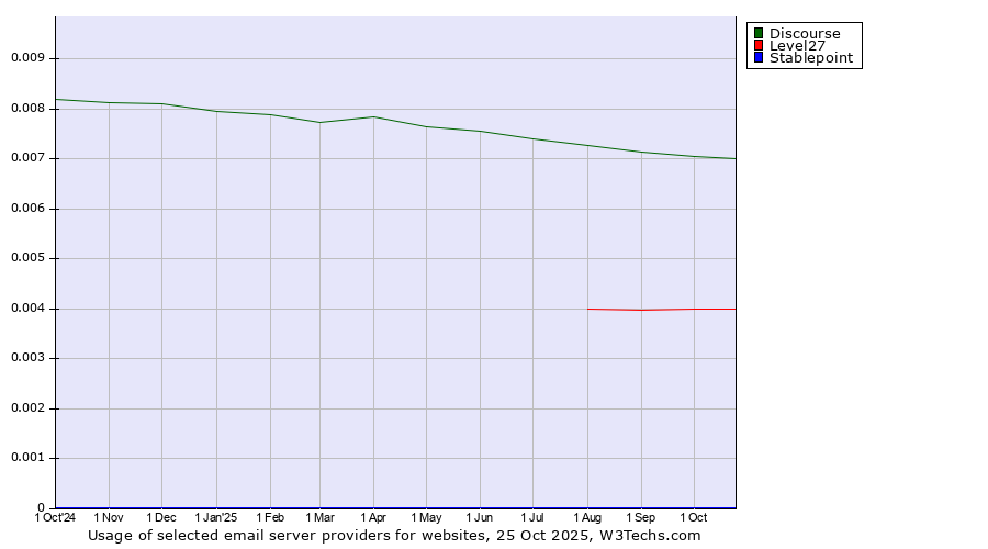 Historical trends in the usage of Discourse vs. Level27 vs. Stablepoint