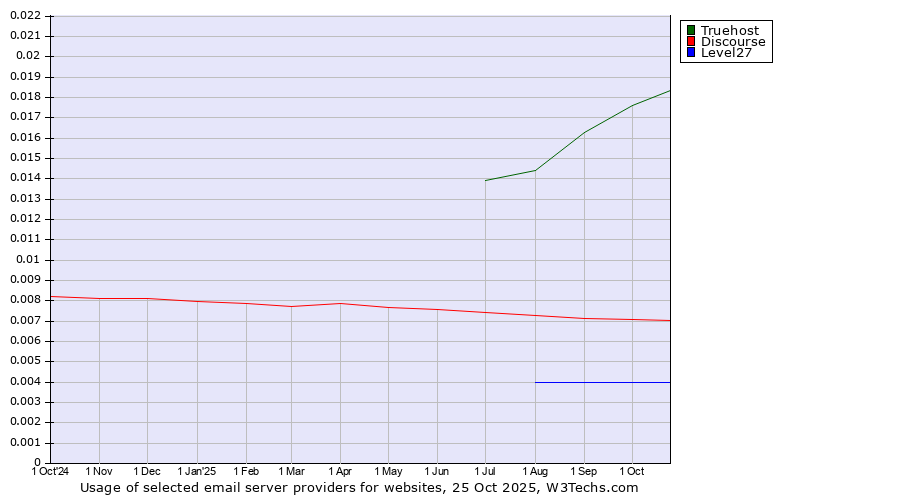 Historical trends in the usage of Truehost vs. Discourse vs. Level27