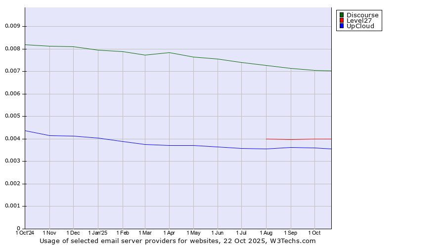 Historical trends in the usage of Discourse vs. Level27 vs. UpCloud