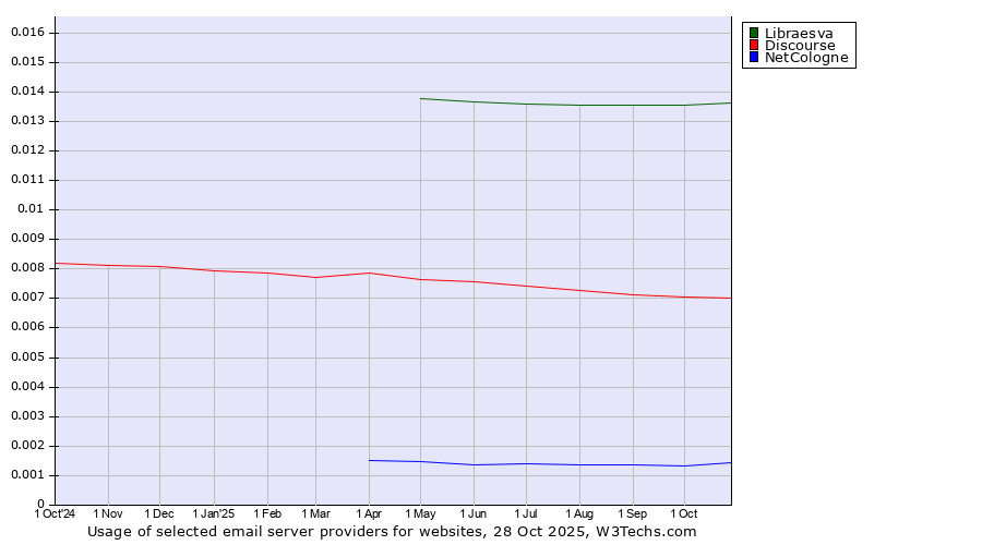 Historical trends in the usage of Libraesva vs. Discourse vs. NetCologne