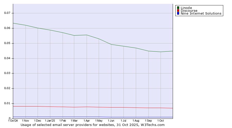 Historical trends in the usage of Linode vs. Discourse vs. Nine Internet Solutions