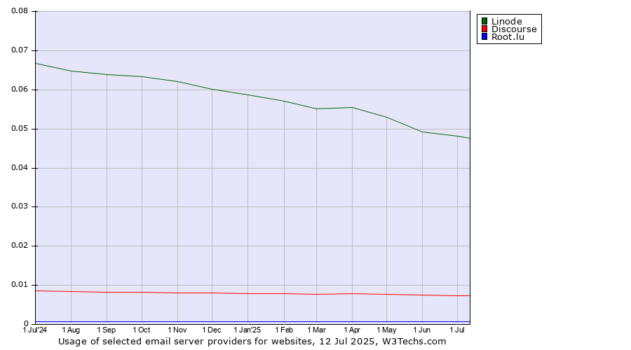 Historical trends in the usage of Linode vs. Discourse vs. Root.lu
