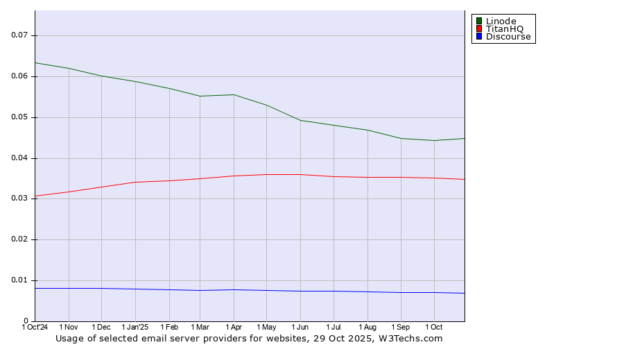 Historical trends in the usage of Linode vs. TitanHQ vs. Discourse