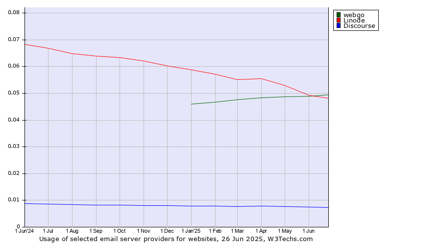 Historical trends in the usage of webgo vs. Linode vs. Discourse