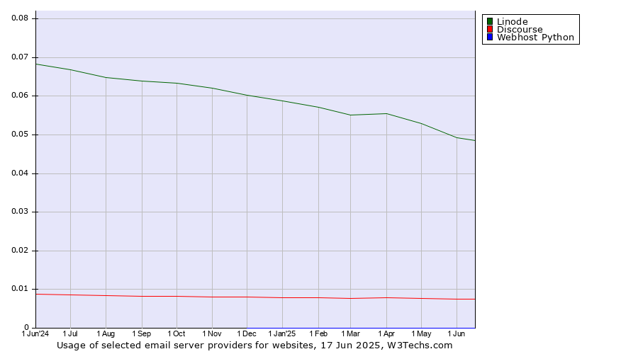Historical trends in the usage of Linode vs. Discourse vs. Webhost Python