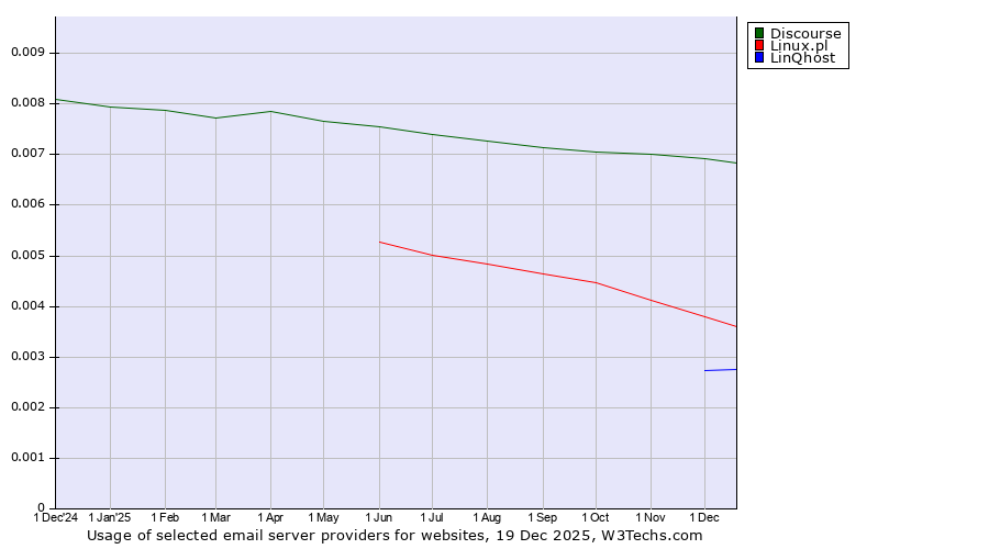 Historical trends in the usage of Discourse vs. Linux.pl vs. LinQhost